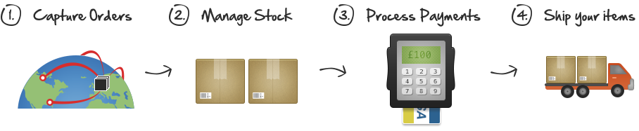 Order fulfillment steps